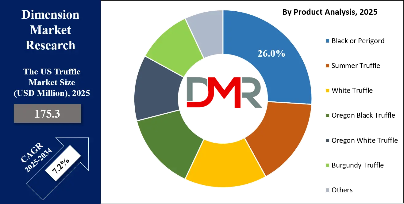The US Truffle Market Product Analysis