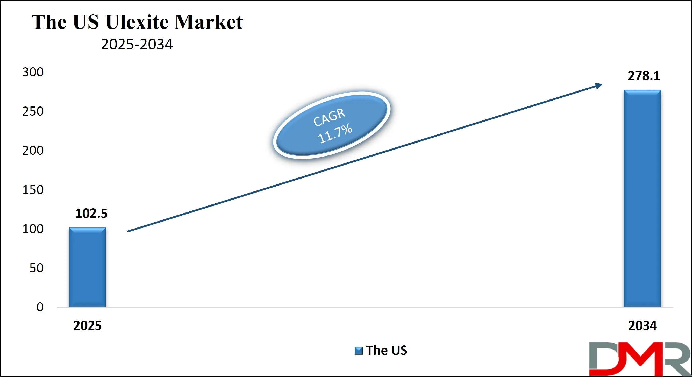 The US Ulexite Market Growth Analysis