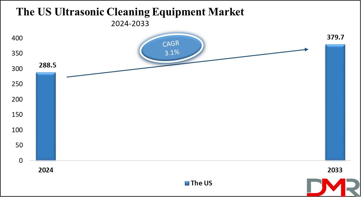 the us Ultrasonic Cleaning Equipment Market growth analysis