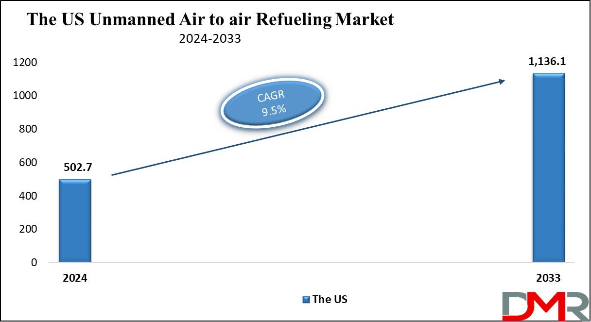 the us Unmanned Air to air Refueling Market growth analysis