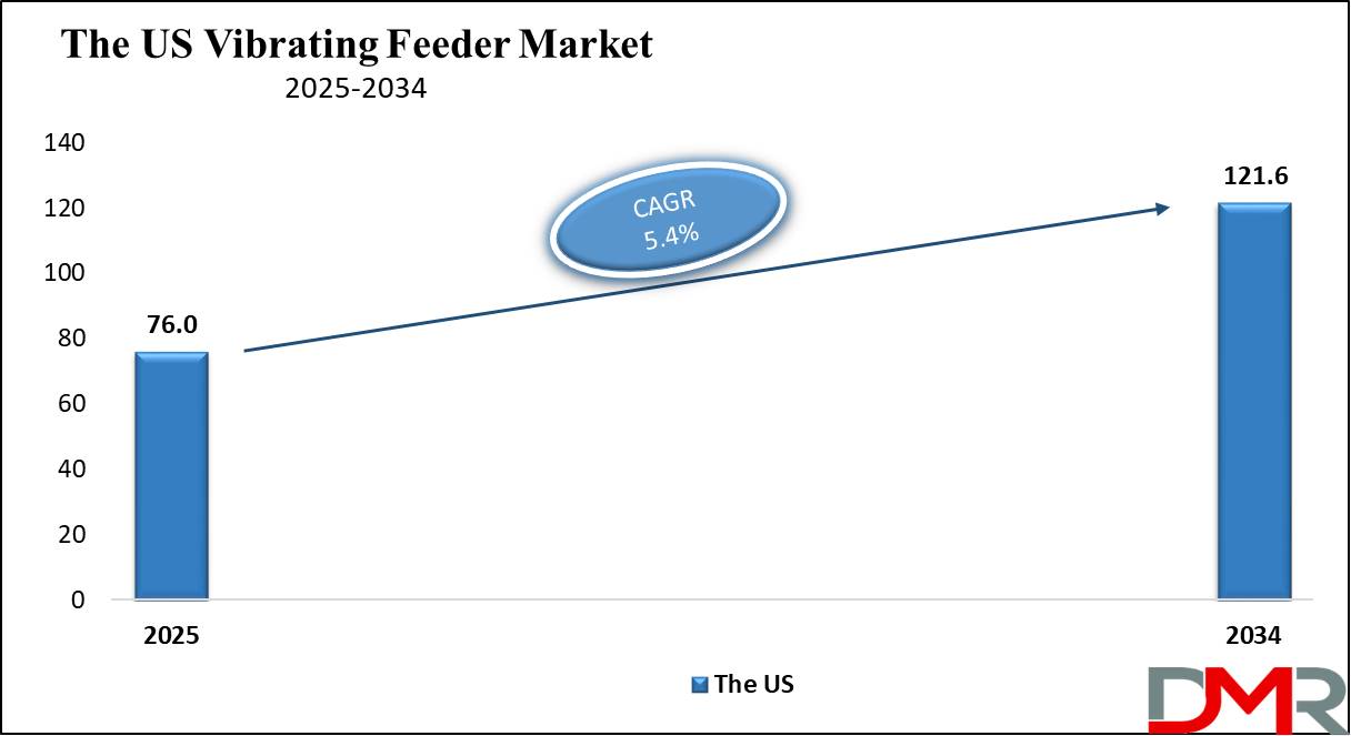 The US Vibrating Feeder Market growth analysis