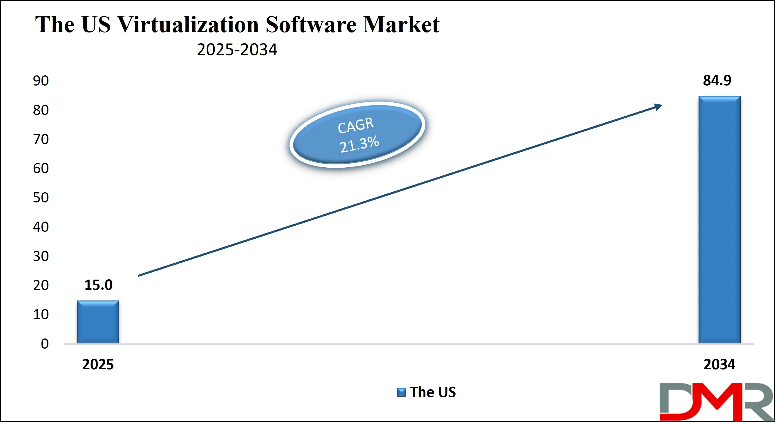 The US Virtualization Software Market Growth Analysis