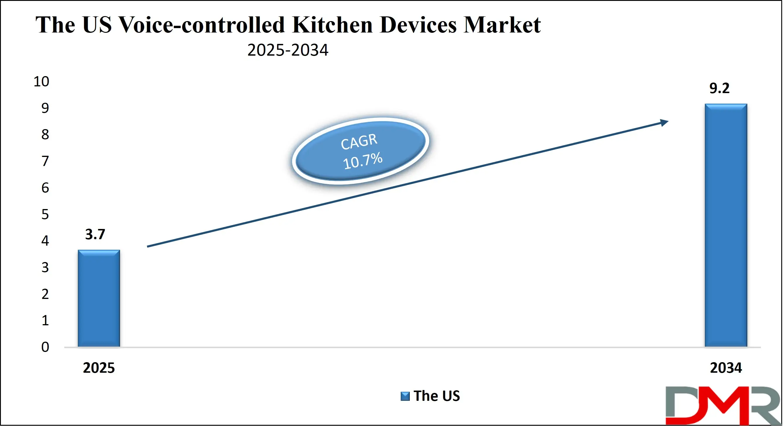 The US Voice-controlled Kitchen Devices Market Growth Analysis