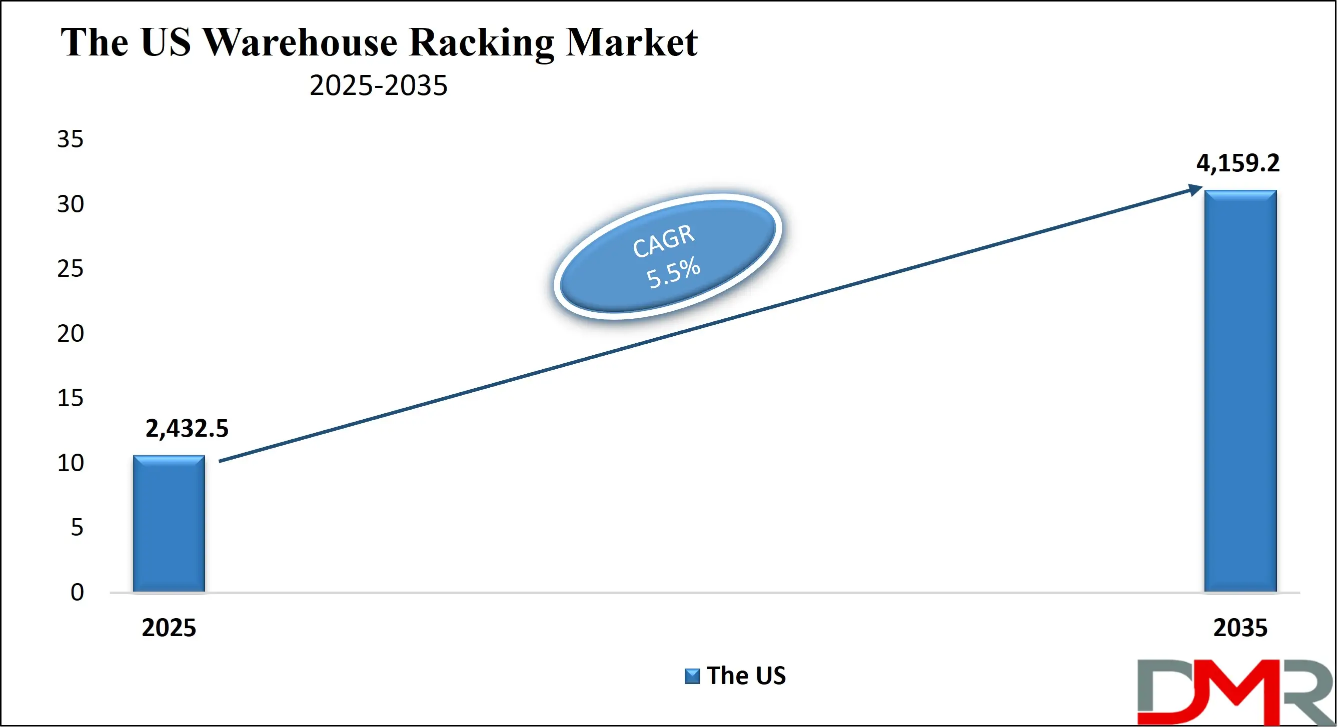 The US Warehouse Racking Market Growth Analysis