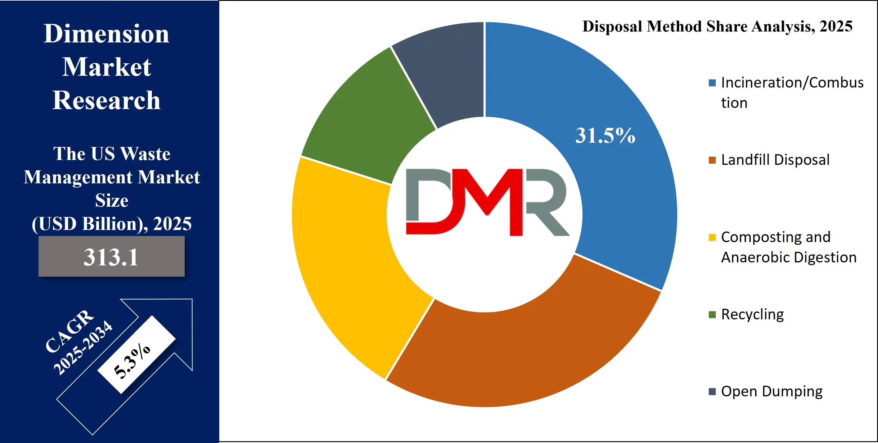 US Waste Management Market disposal method share Analysis