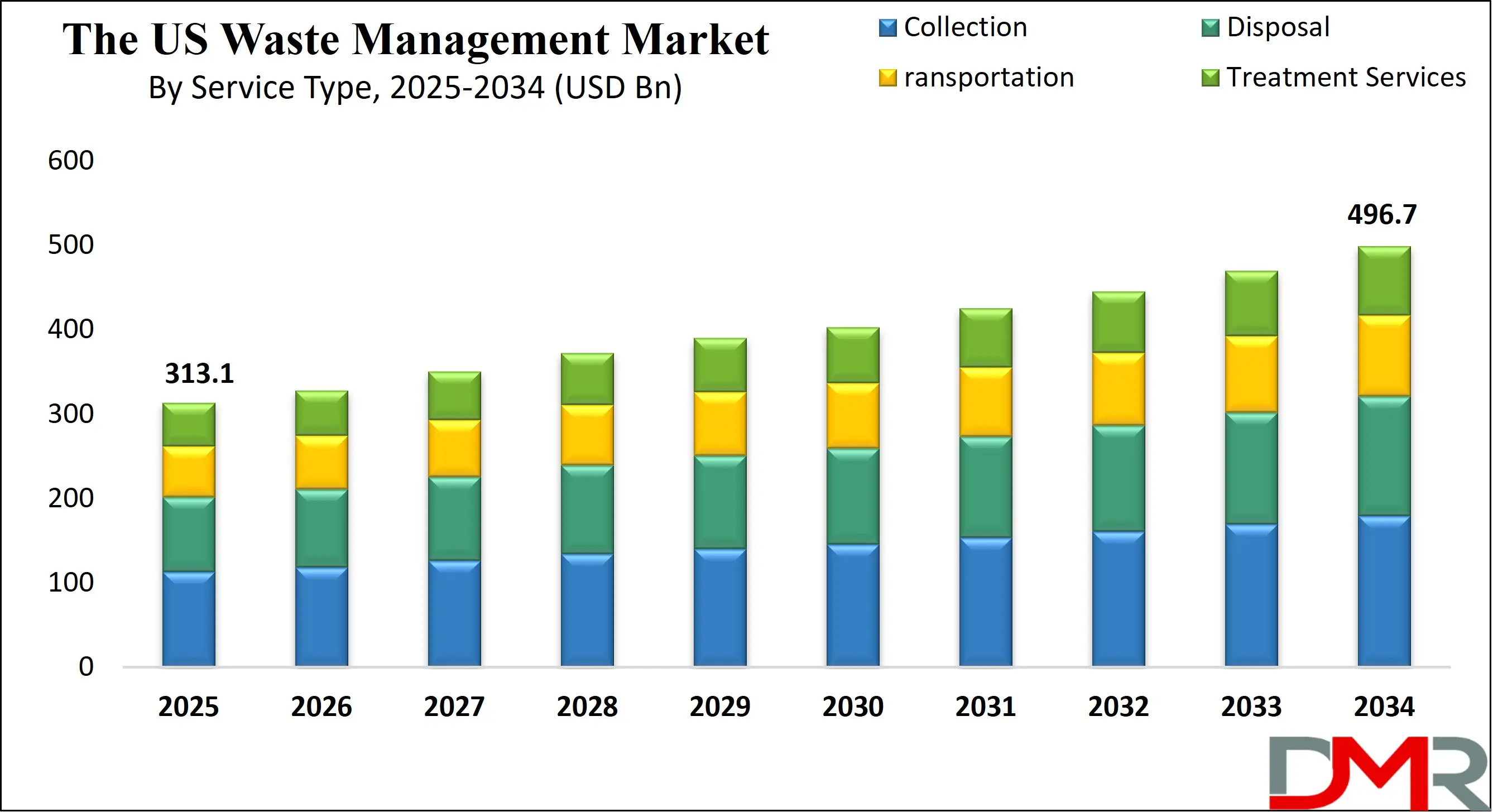 The US Waste Management Market Growth Analysis