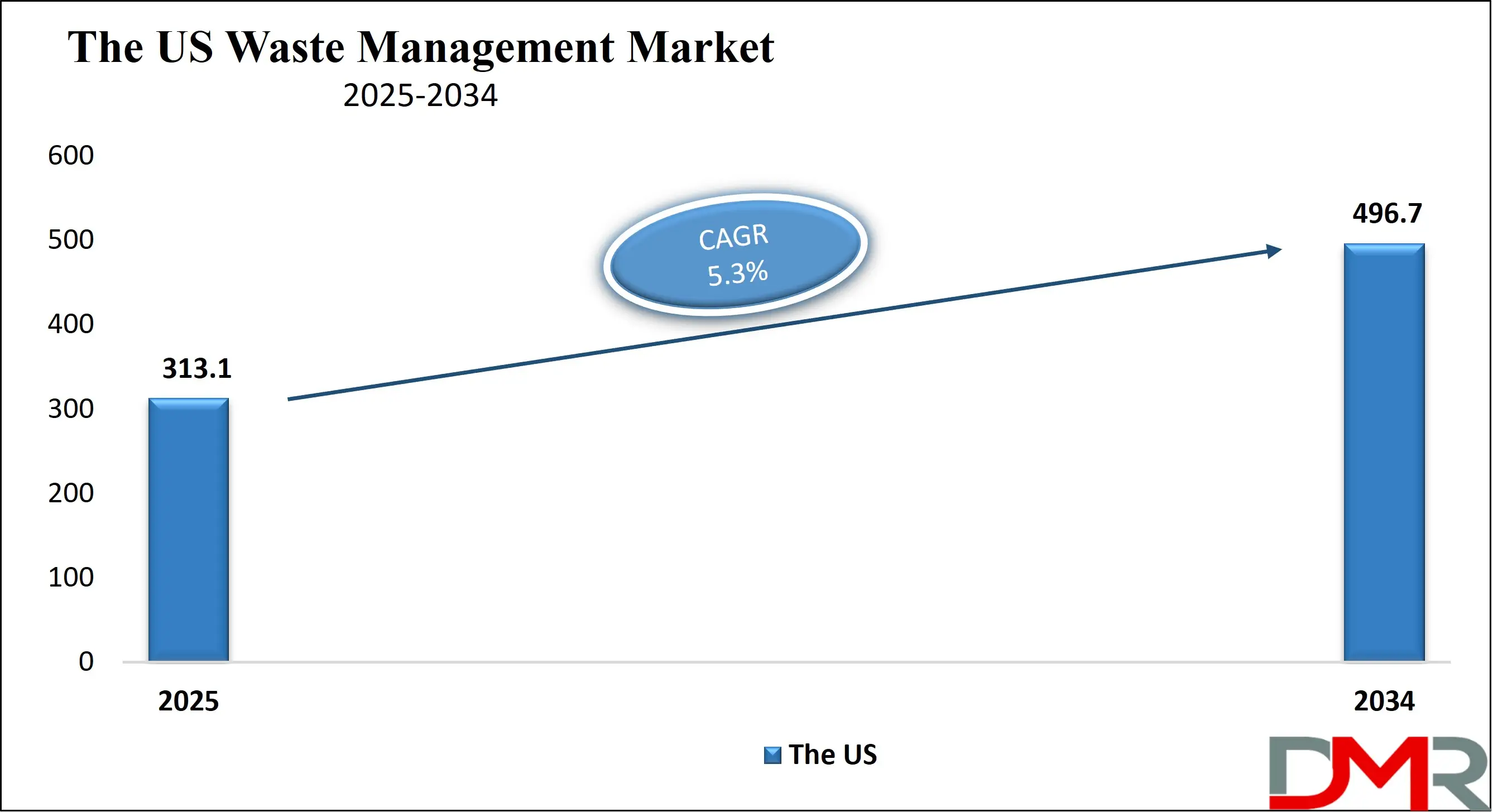 The US Waste Management Market Growth Analysis