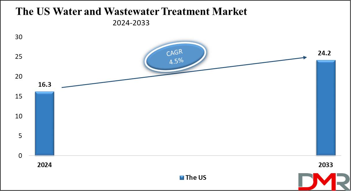 the us Water and Wastewater Treatment Market growth analysis