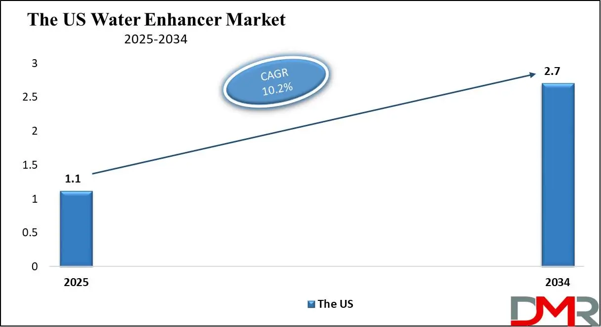 The US Water Enhancer Market Growth Analysis