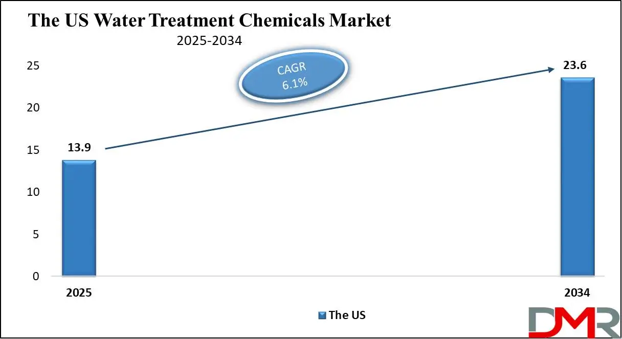 The US Water Treatment Chemicals Market Growth Analysis