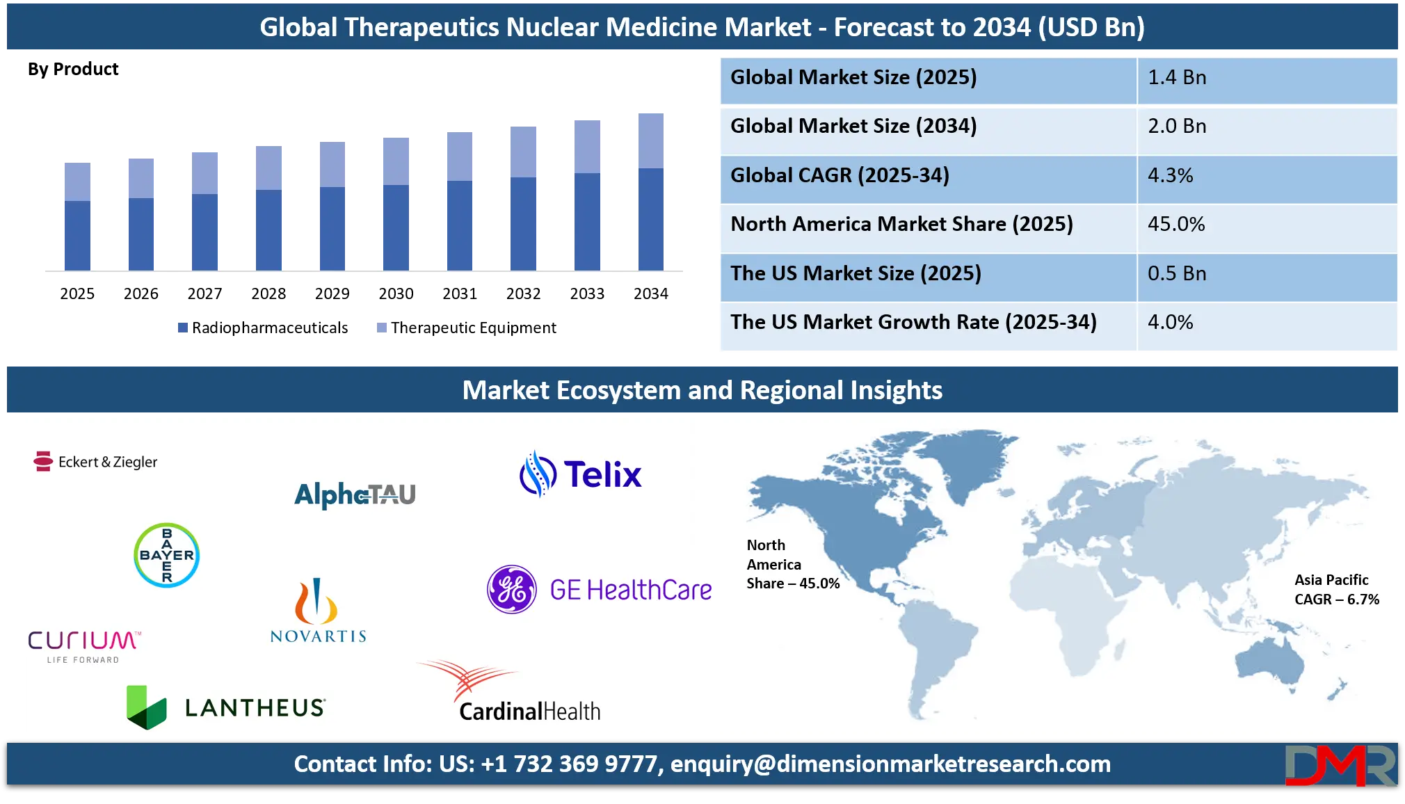 Therapeutic Nuclear Medicine Market Analysis