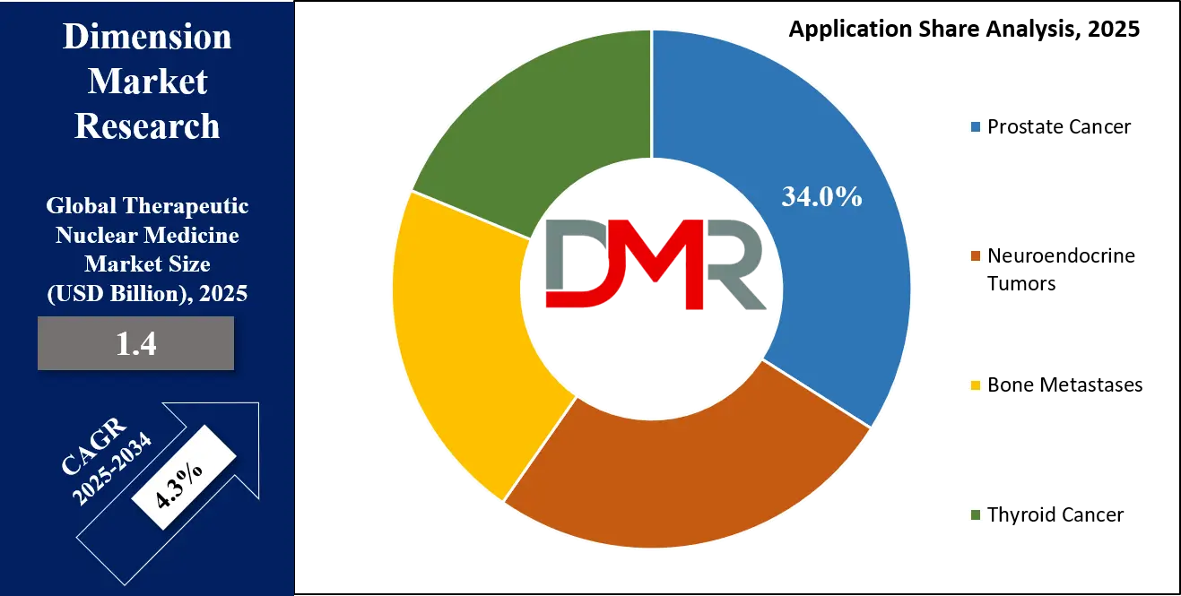 Therapeutic Nuclear Medicine Market Application Analysis