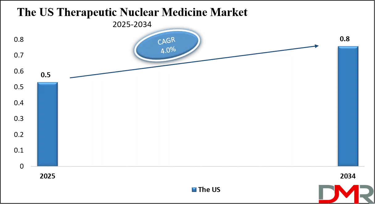 Therapeutic Nuclear Medicine Market Us Growth Analysis