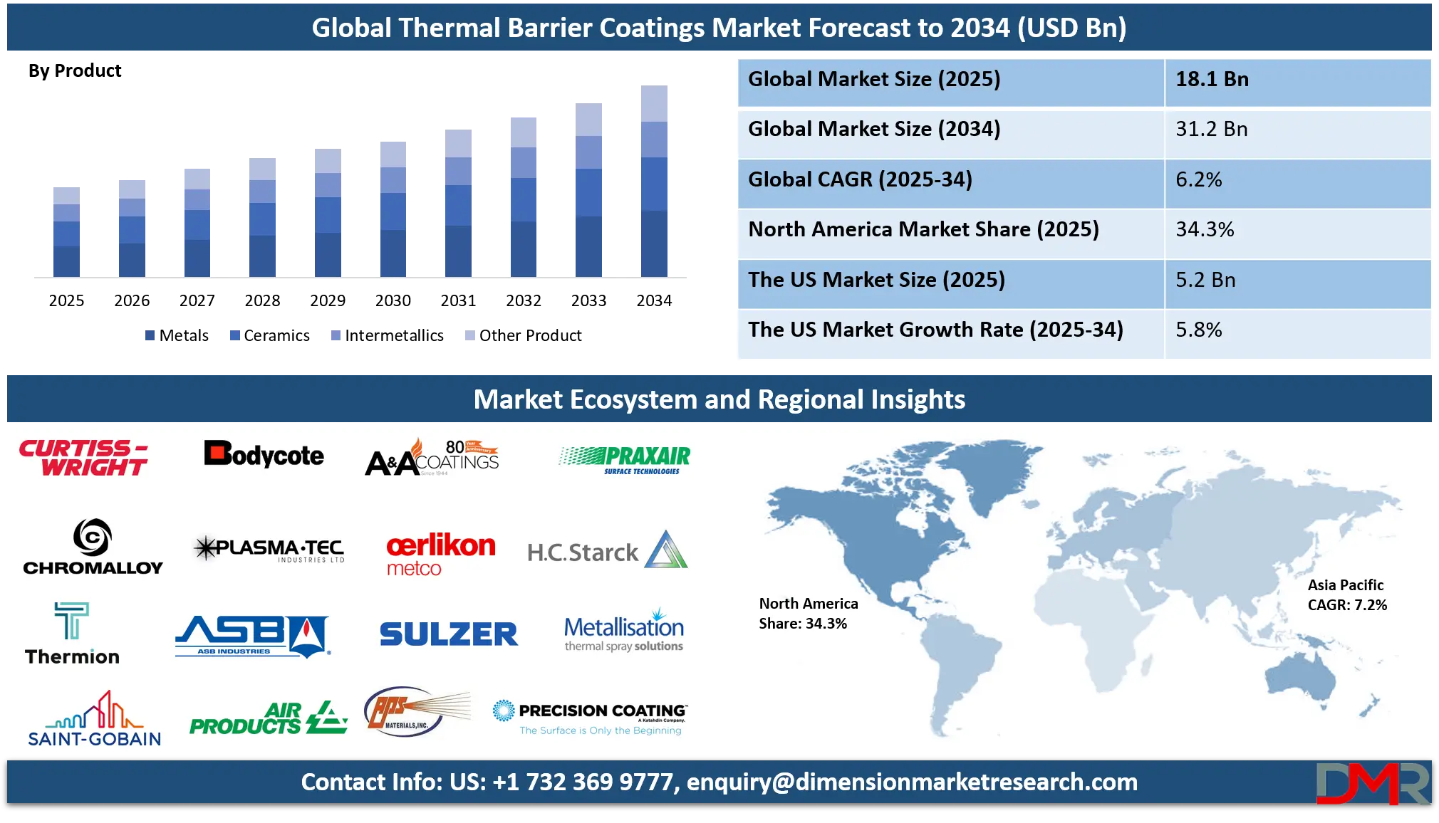 Thermal Barrier Coatings Market Analsyis