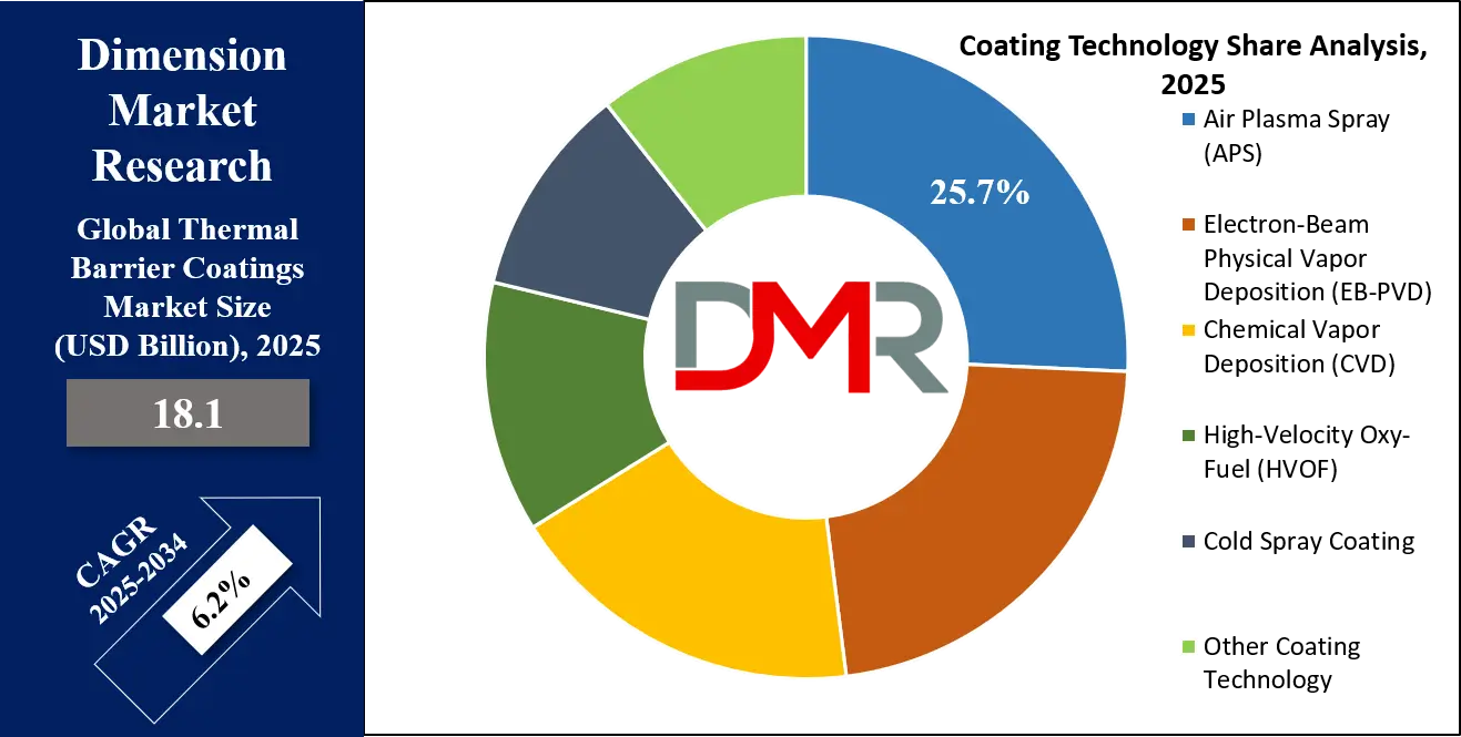 Thermal Barrier Coatings Market Coating Technology Share Analysis
