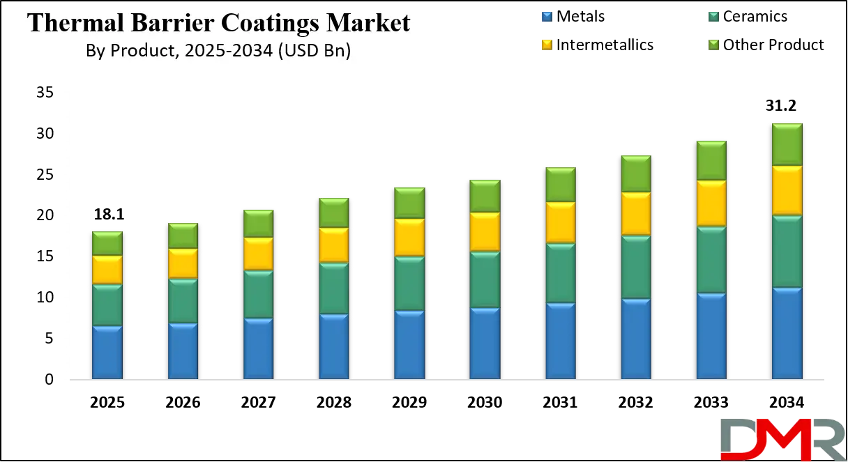 Thermal Barrier Coatings Market Growth Analysis