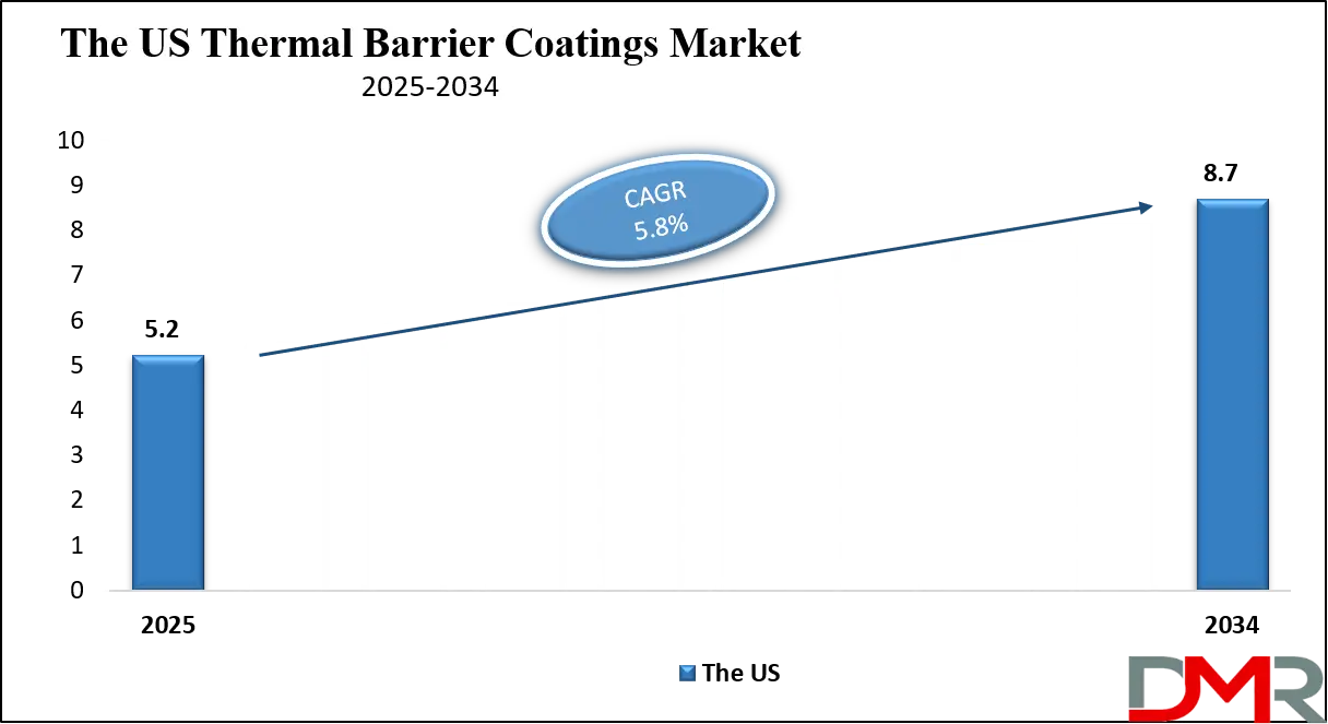Thermal Barrier Coatings Market Us Growth Analysis