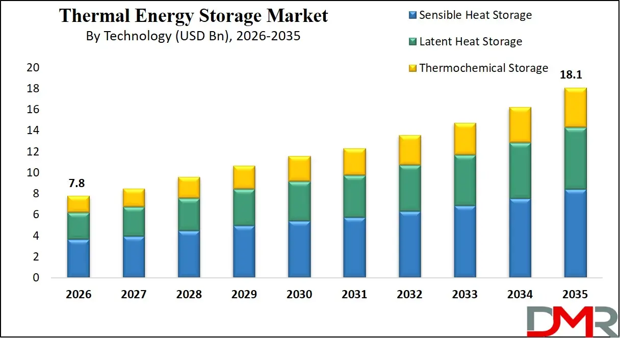 Thermal Energy Storage Market By Technology