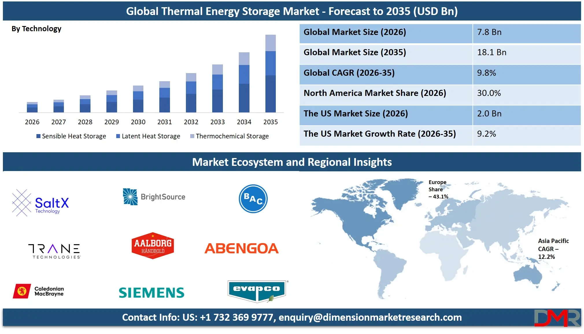 Thermal Energy Storage Market Forecast to 2035