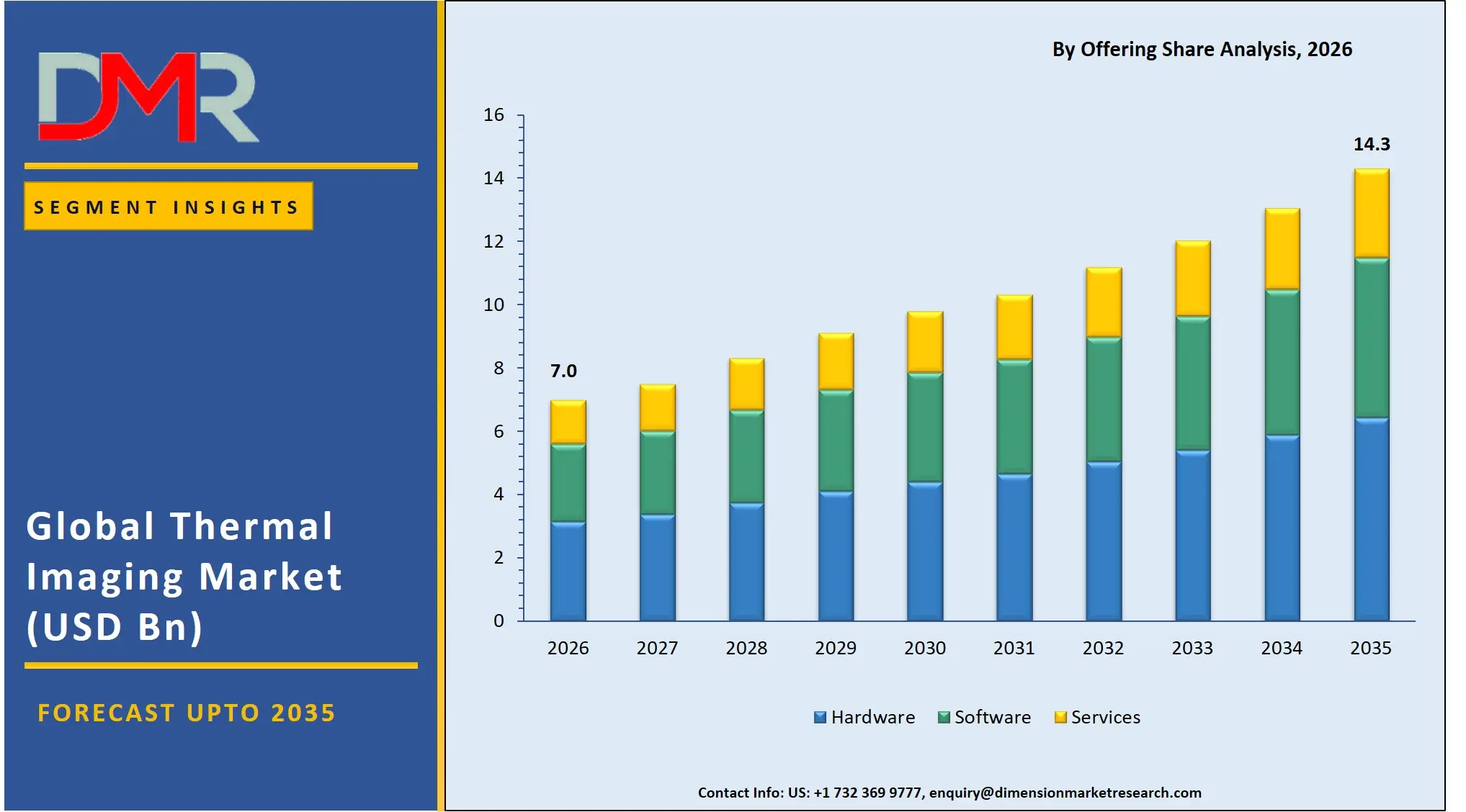 Thermal Imaging Market By Offering Share Analysis