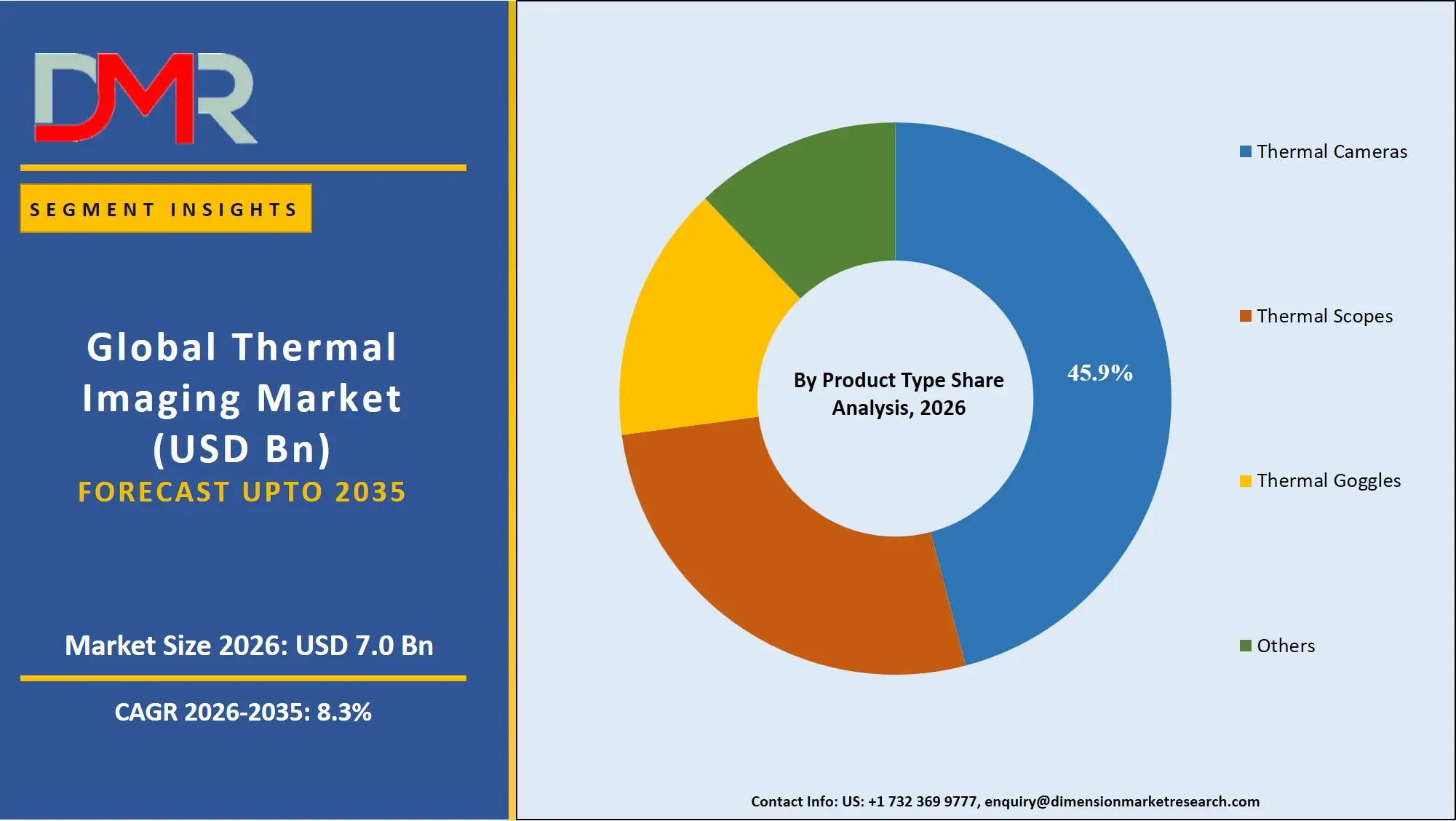 Thermal Imaging Market By Product Type Share Analysis