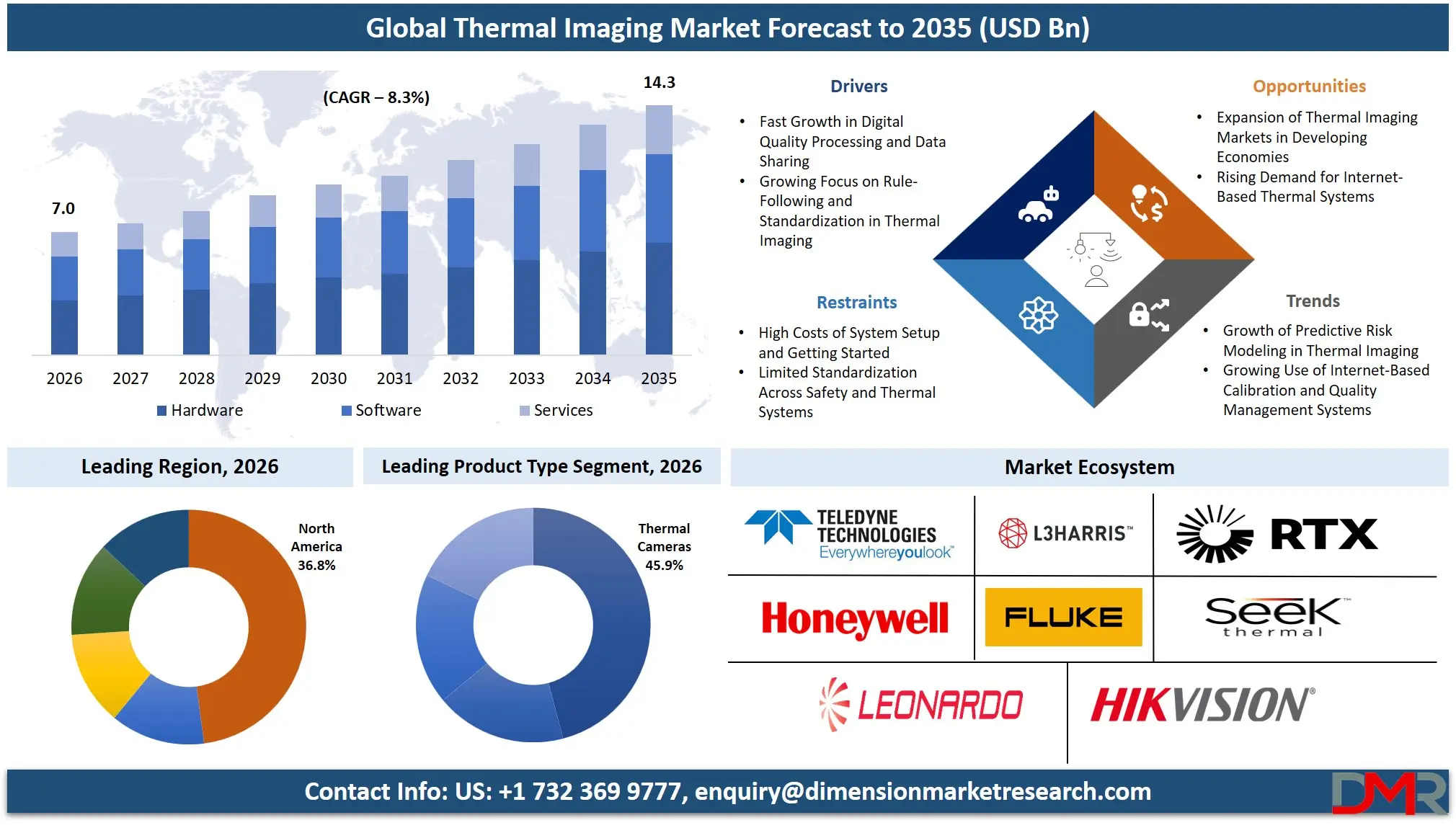 Thermal Imaging Market Forecast to 2035