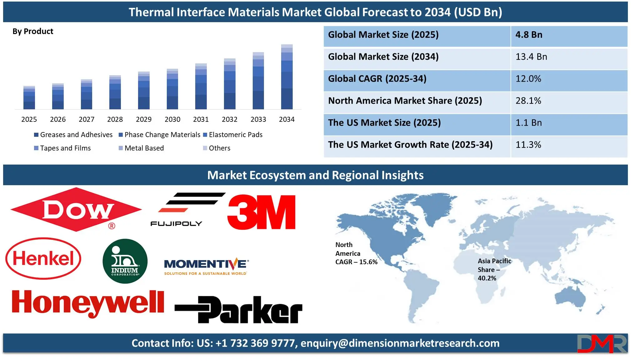 Global Thermal Interface Materials Market global forecast to 2034