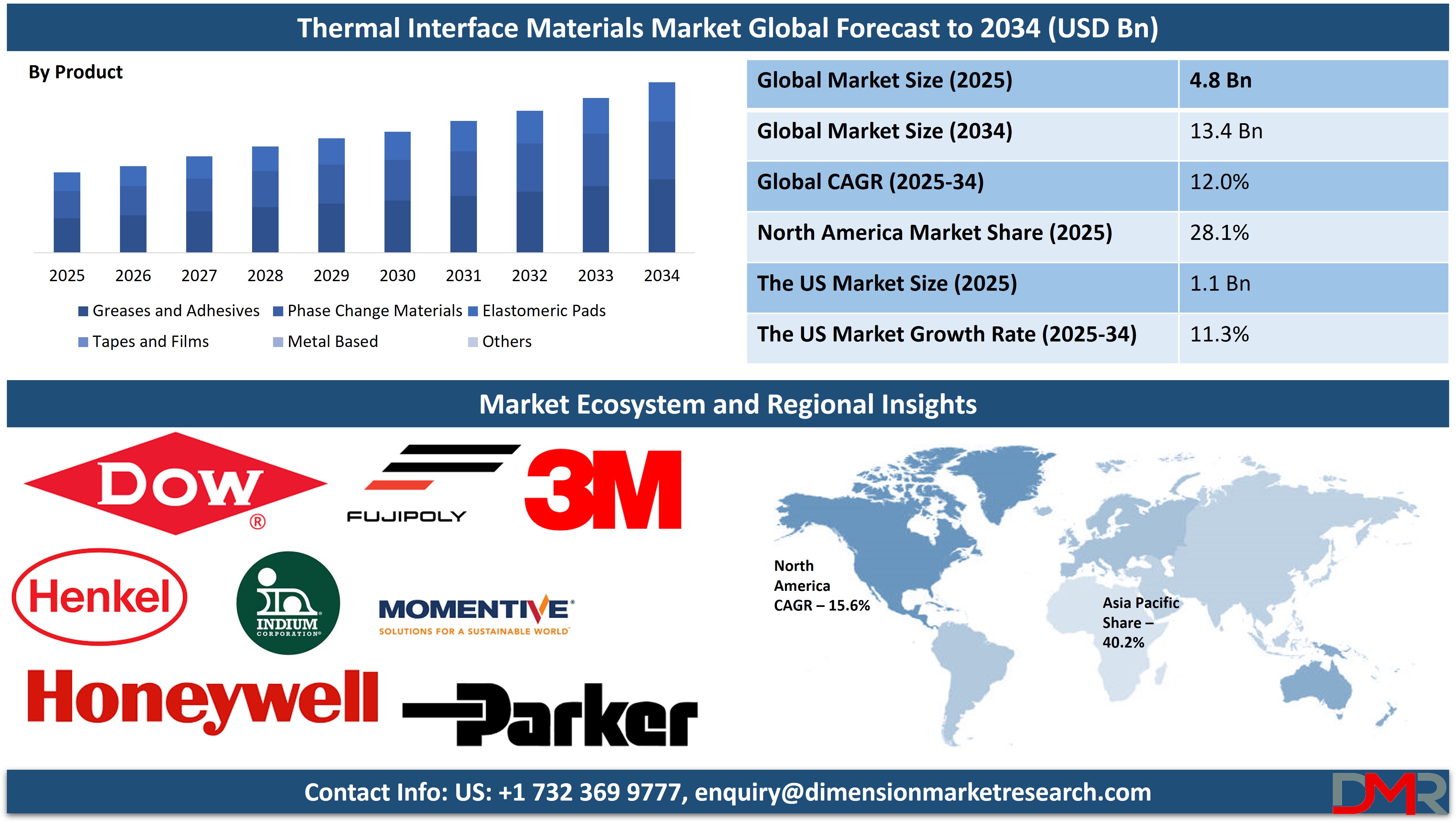 Global Thermal Interface Materials Market global forecast to 2034