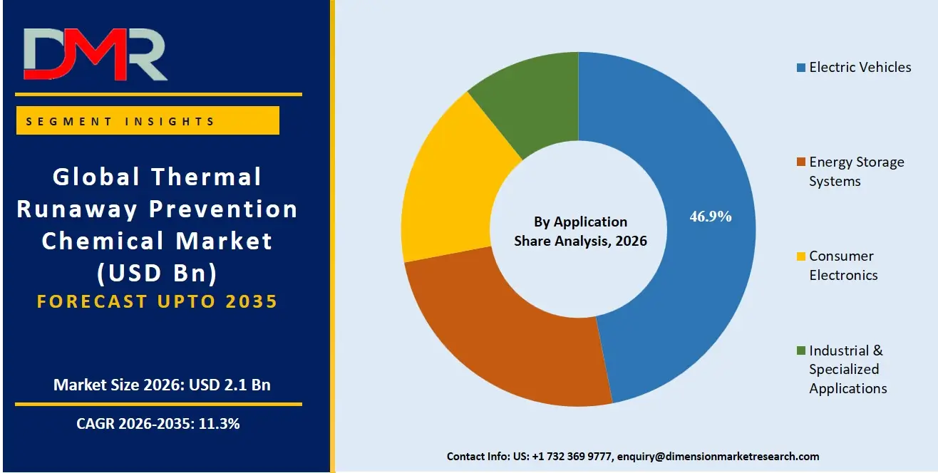 Thermal Runaway Prevention Chemical Market By Application Share Analysis