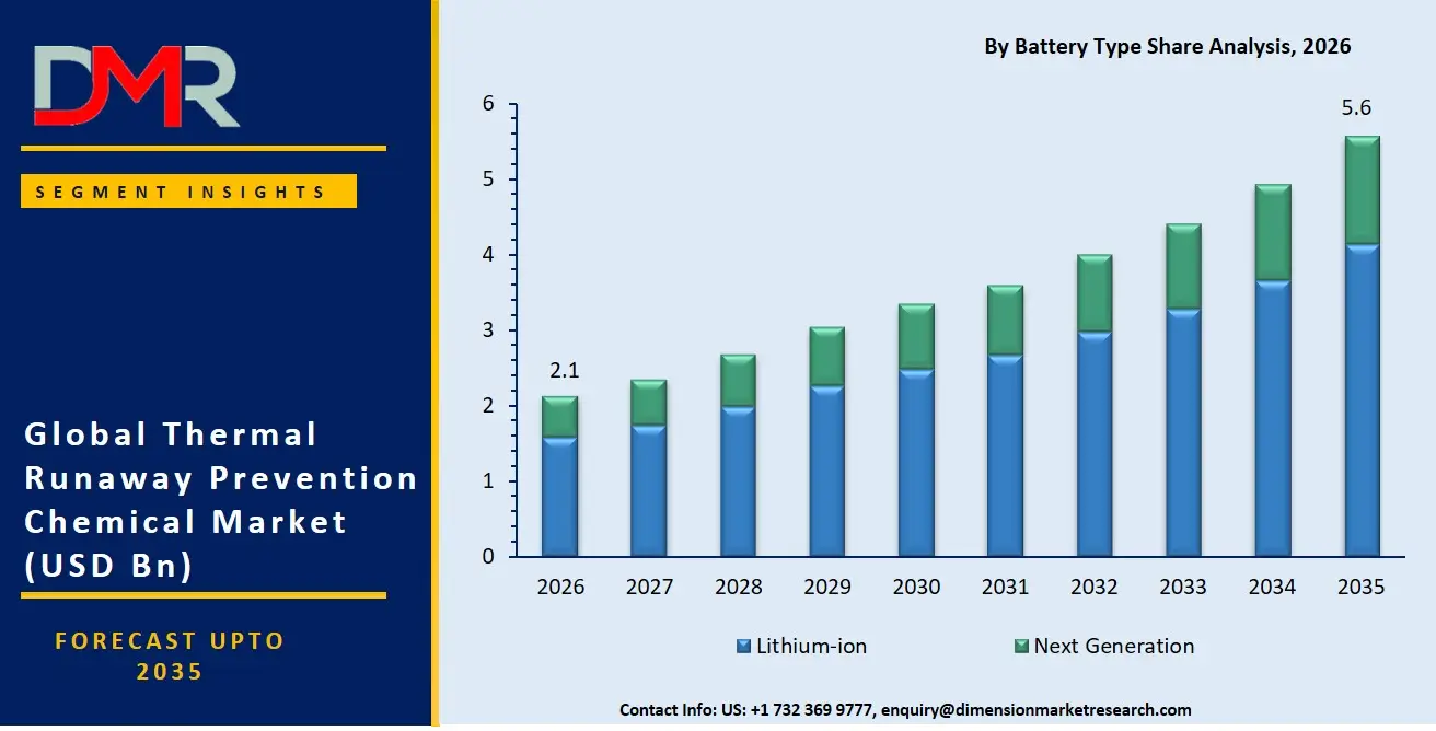 Thermal Runaway Prevention Chemical Market By Bettery Type Share Analysis