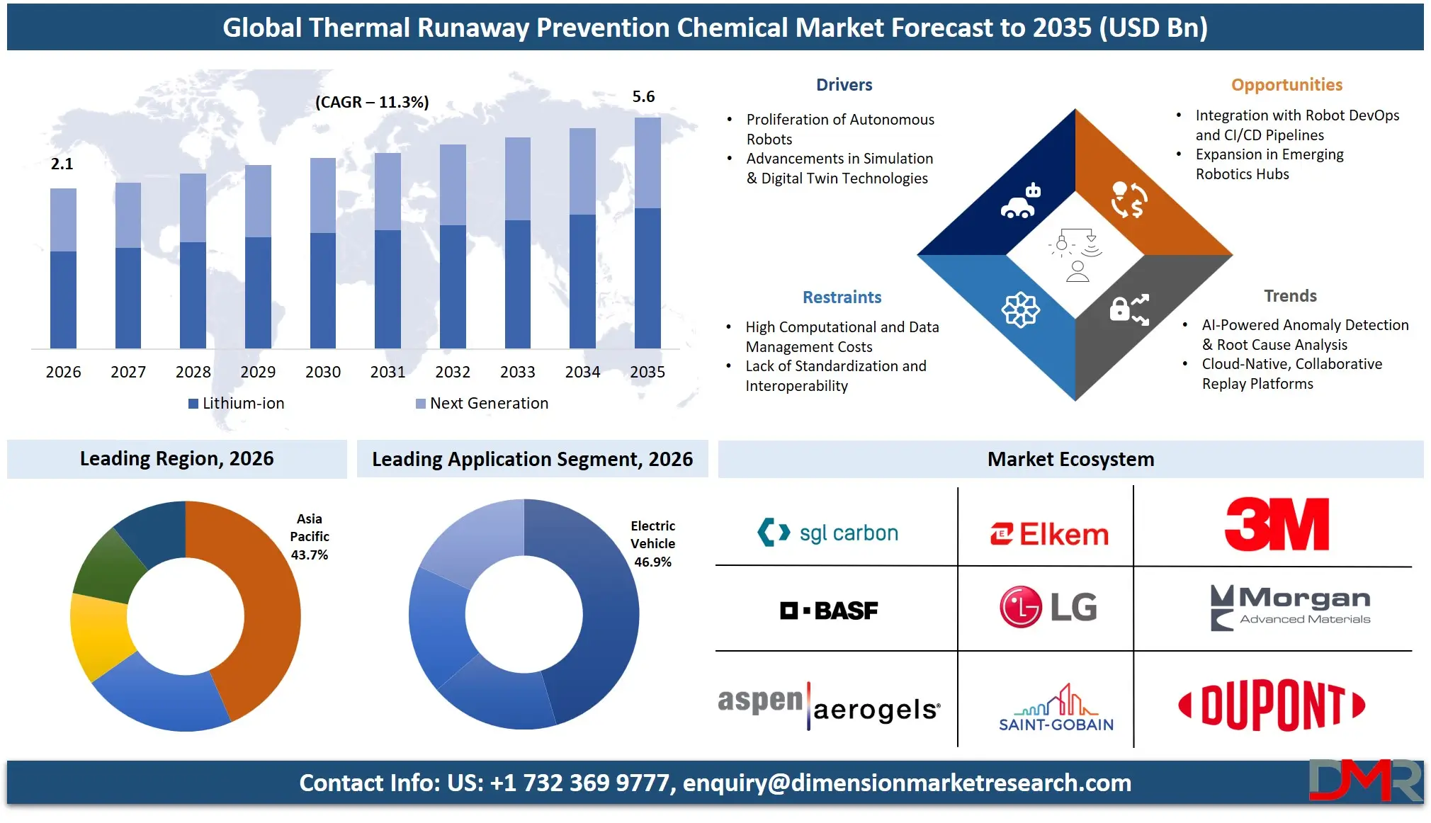 Thermal Runaway Prevention Chemical Market Forecast to 2035