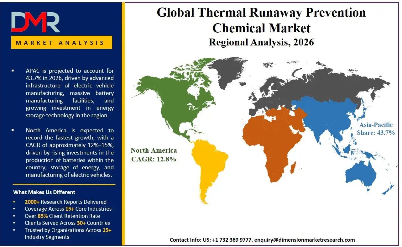 Thermal Runaway Prevention Chemical Market Regional Analysis