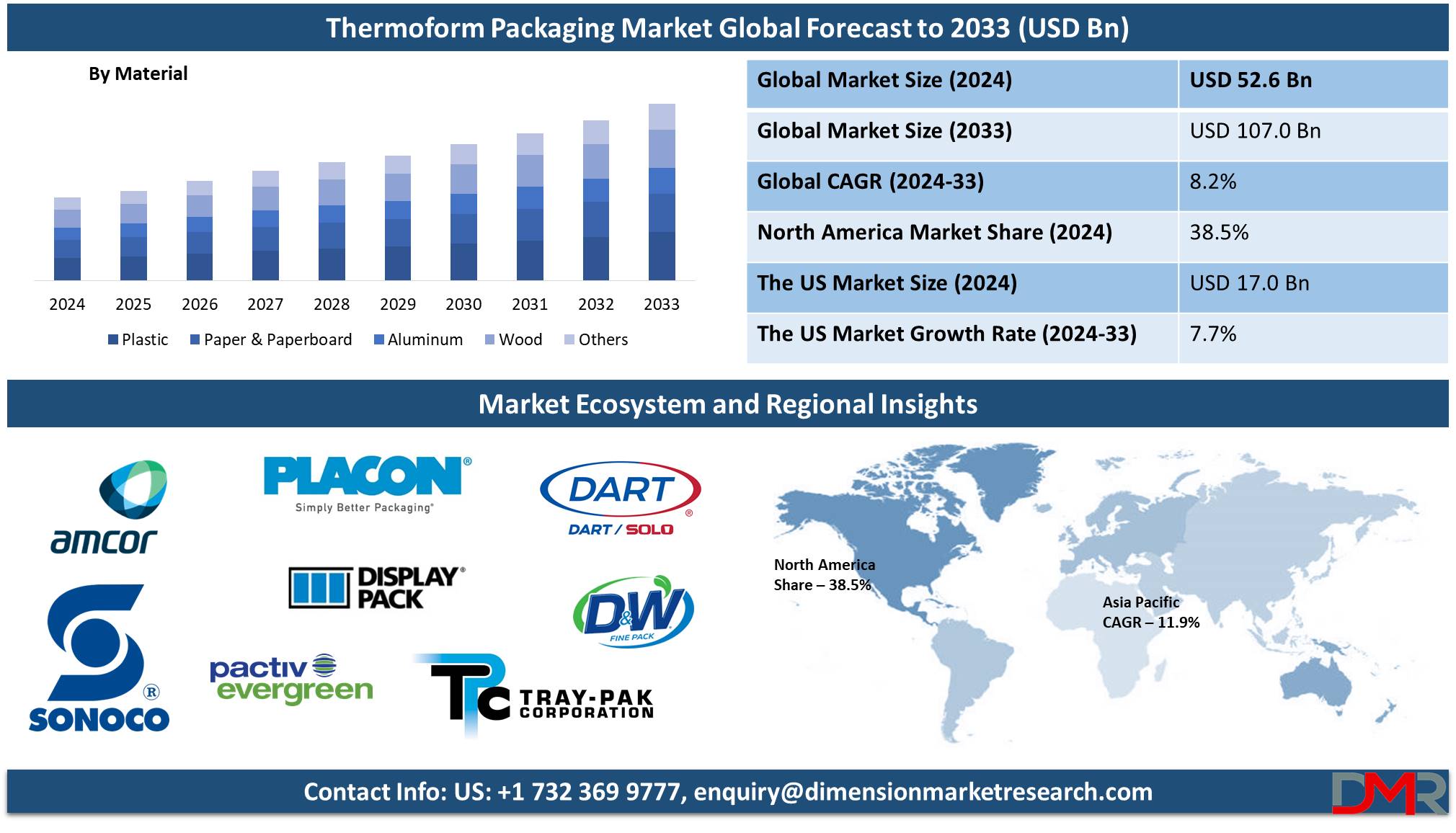 Thermoform Packaging Market global forecast to 2033