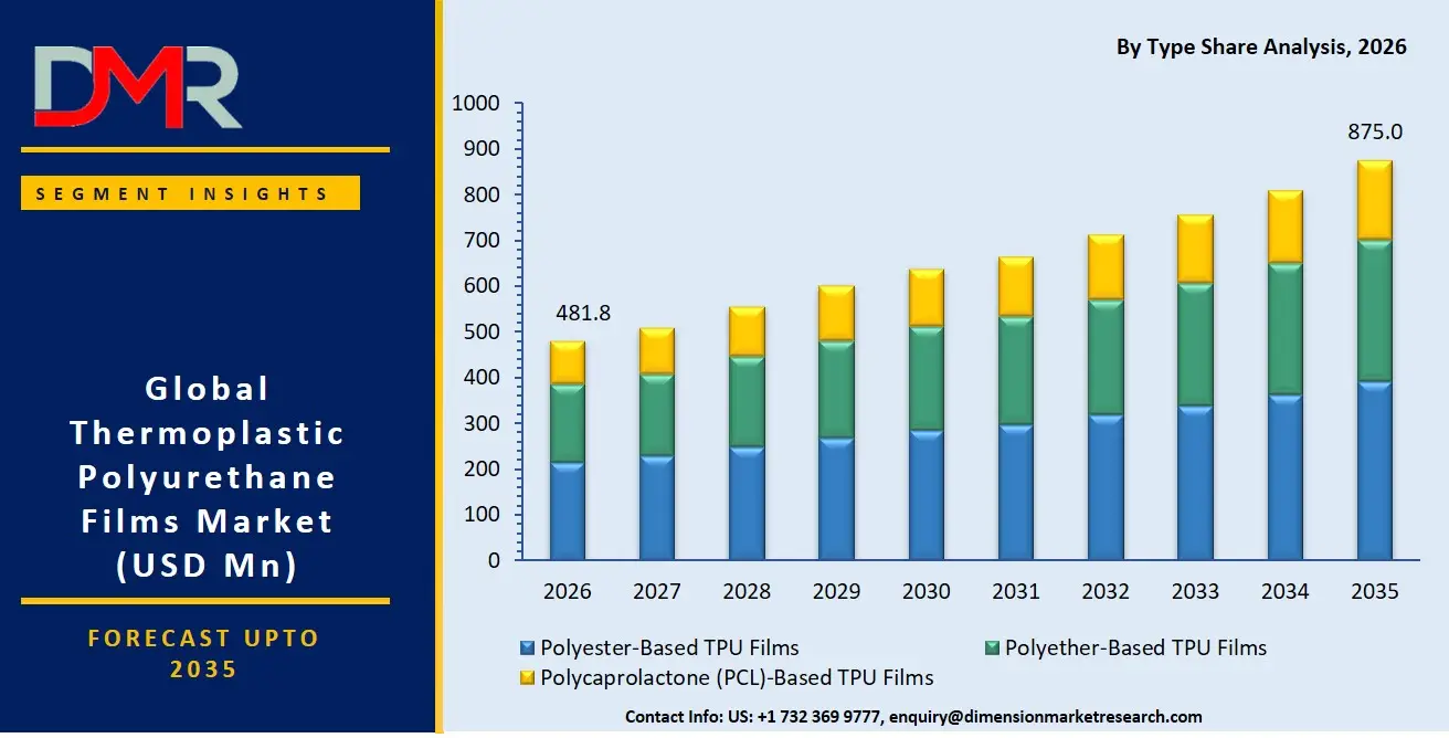Thermoplastic Polyurethane Films Market By Type Share Analysis