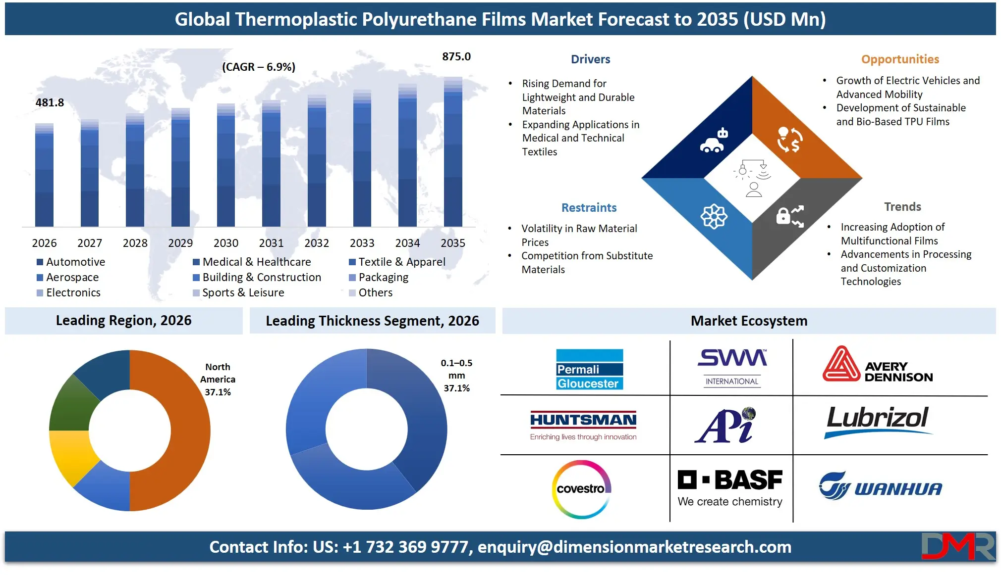 Thermoplastic Polyurethane Films Market Forecast to 2035