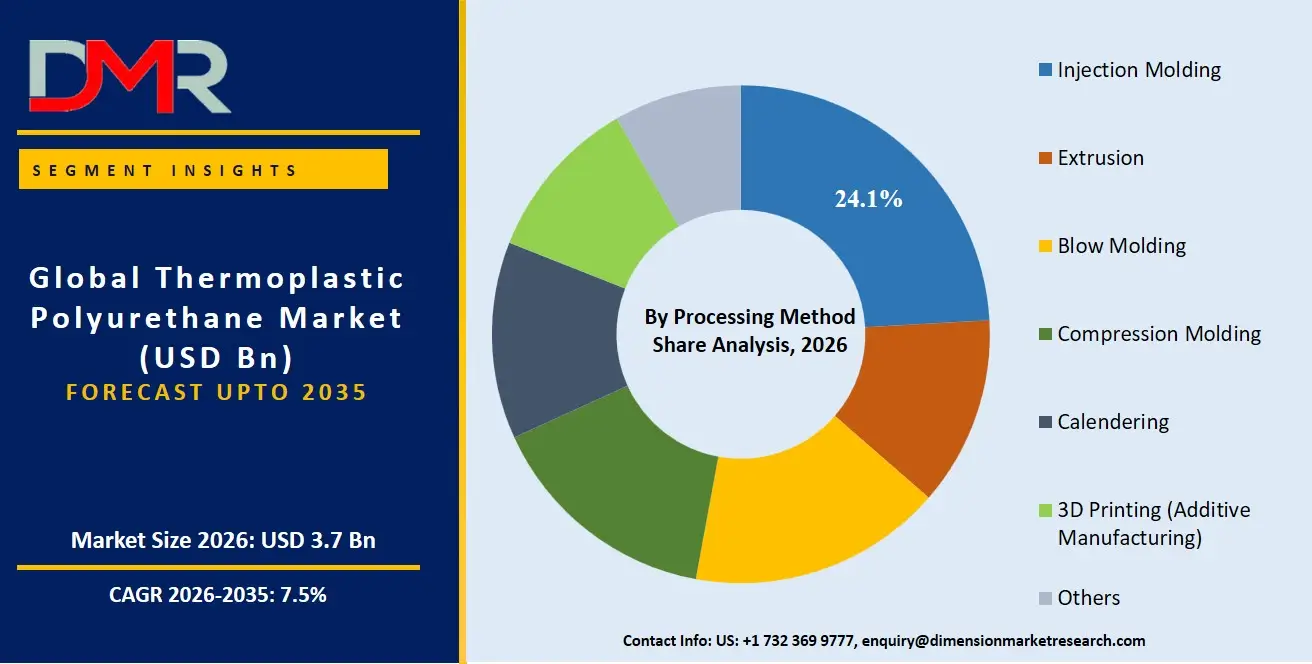 Thermoplastic Polyurethane Market By Processing Method Share Analysis