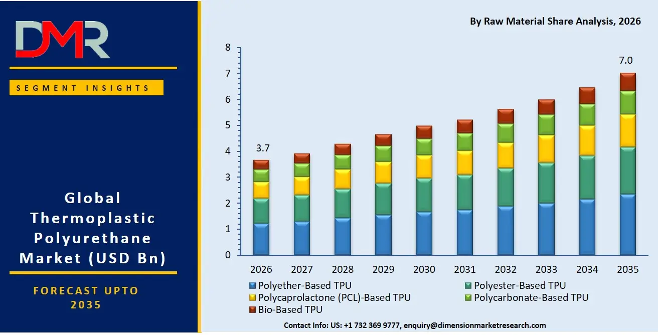 Thermoplastic Polyurethane Market By Raw Material Share Analysis