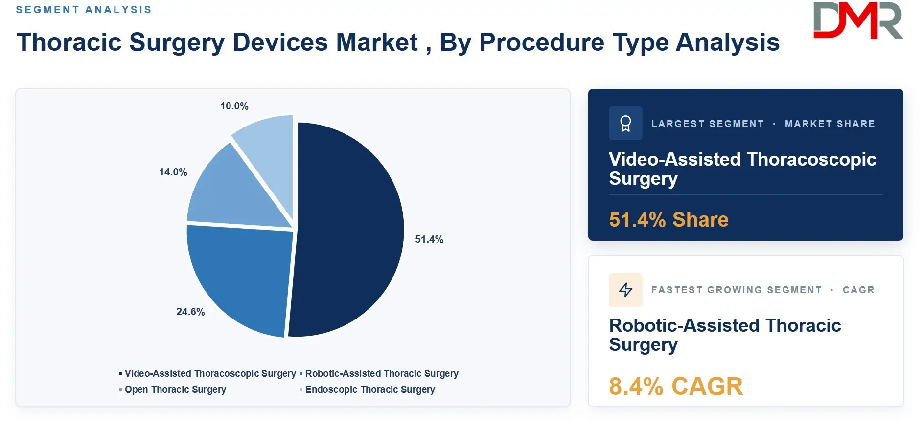 Thoracic Surgery Devices Market , By Procedure Type Analysis