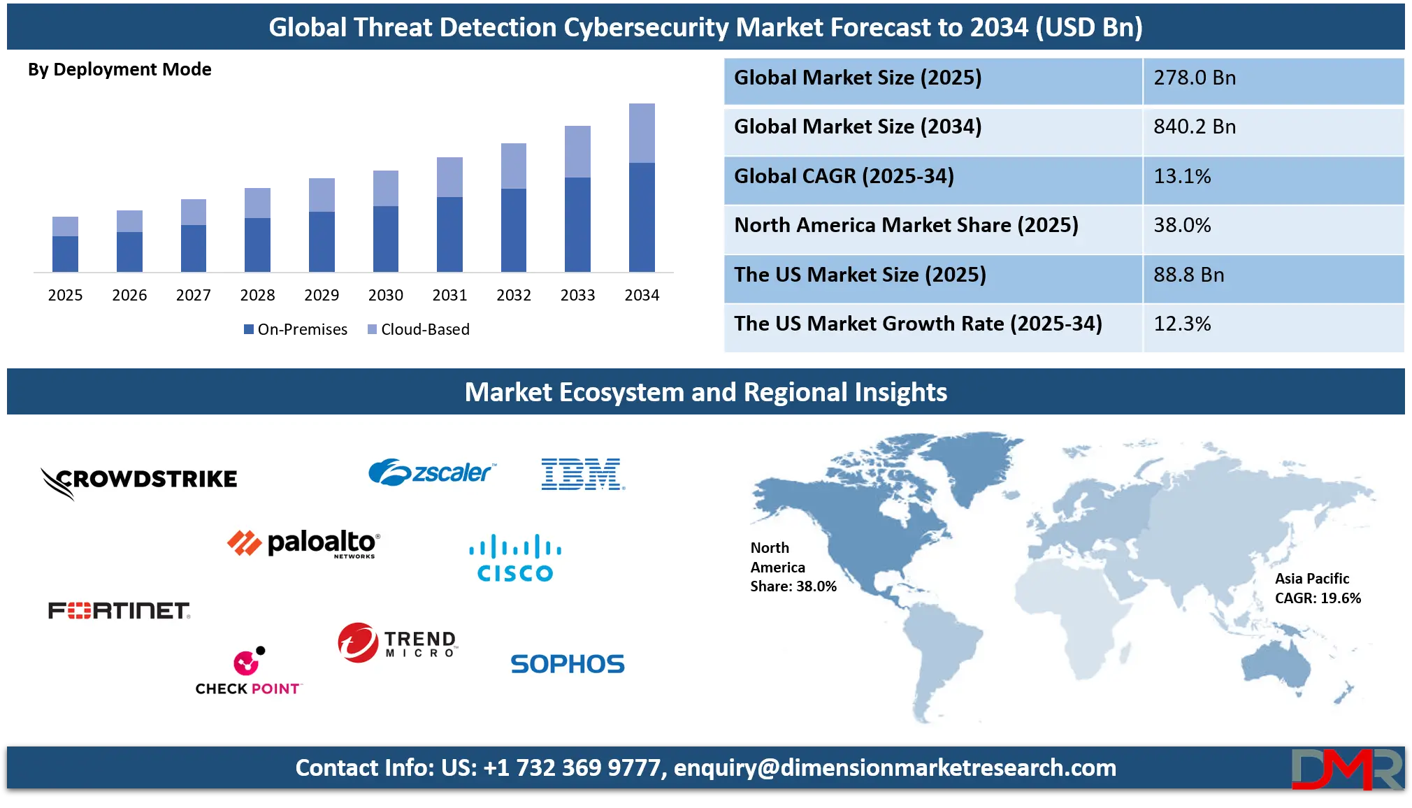 Threat Detection Cybersecurity Market Analysis