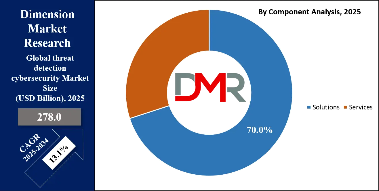 Threat Detection Cybersecurity Market Component Analysis