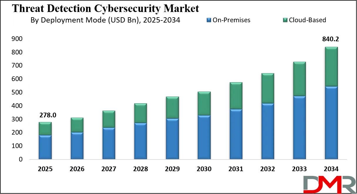 Threat Detection Cybersecurity Market Growth Analysis