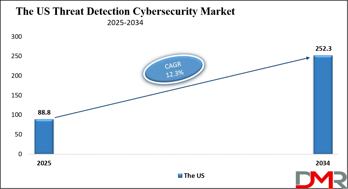 Threat Detection Cybersecurity Market Us Growth Analysis