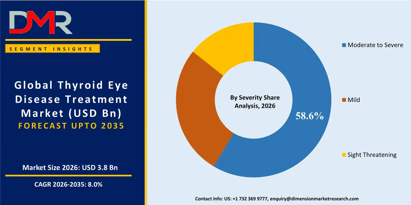 Thyroid Eye Disease Treatment Market By Severity Share Analysis