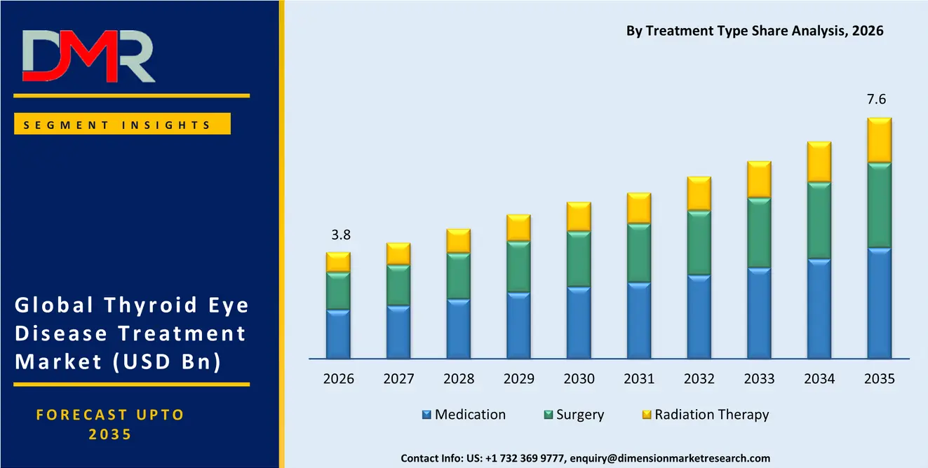 Thyroid Eye Disease Treatment Market By Treatment Type Share Analysis