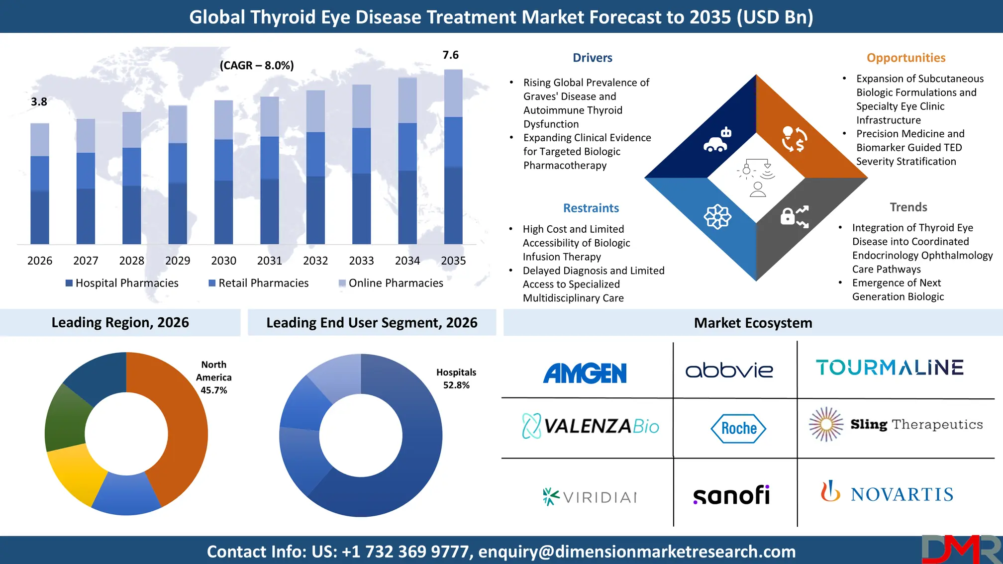 Thyroid Eye Disease Treatment Market Forecast to 2035