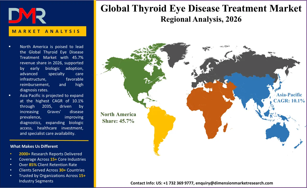 Thyroid Eye Disease Treatment Market Regional Analysis
