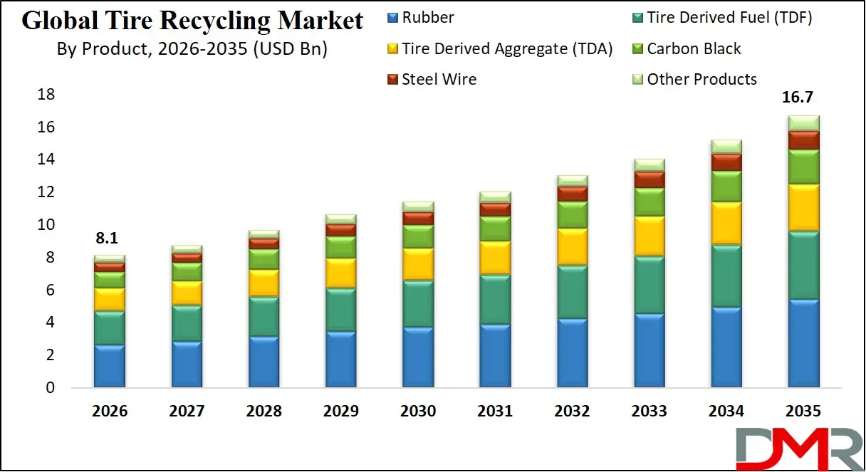 Tire Recycling Market By Product