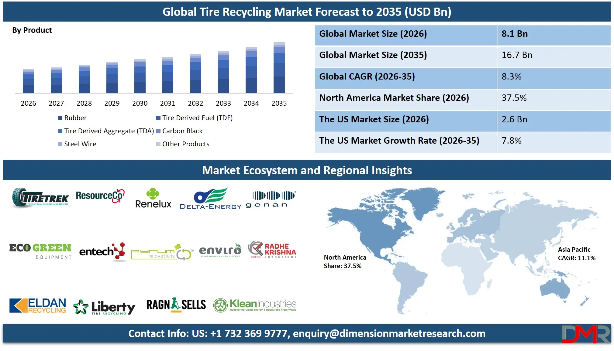 Tire Recycling Market Forecast to 2035
