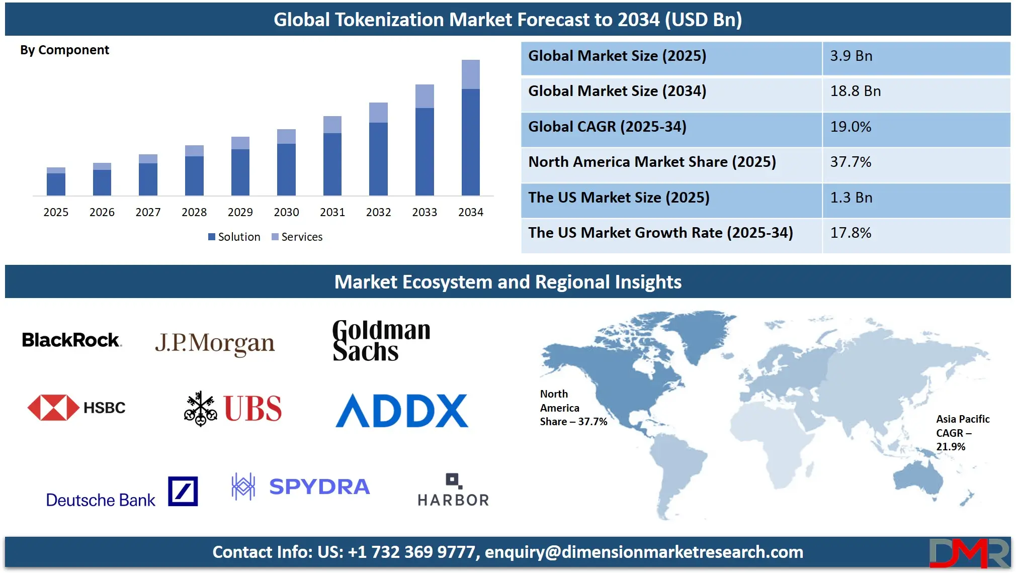 Tokenization Market Analysis