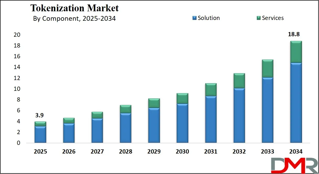 Tokenization Market Growth Analysis